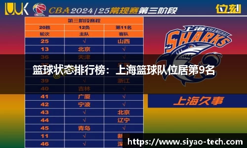 篮球状态排行榜：上海篮球队位居第9名
